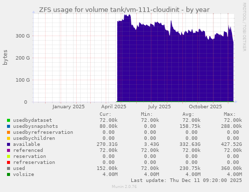 ZFS usage for volume tank/vm-111-cloudinit