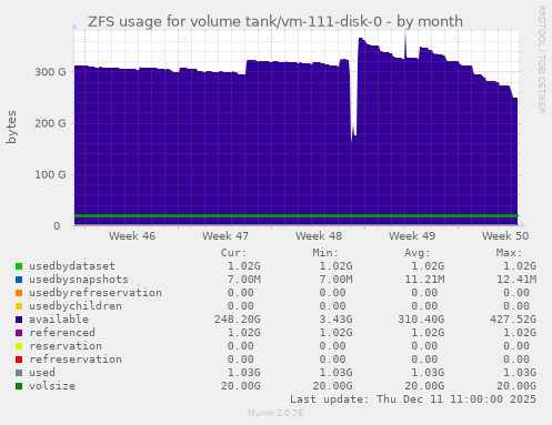 ZFS usage for volume tank/vm-111-disk-0