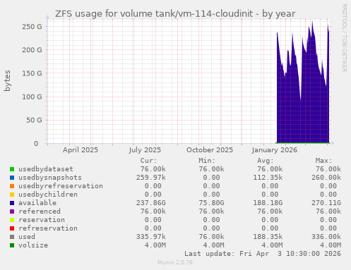ZFS usage for volume tank/vm-114-cloudinit