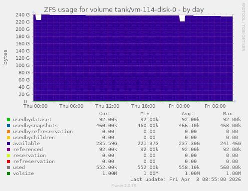 ZFS usage for volume tank/vm-114-disk-0