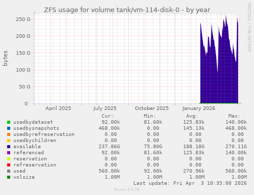 ZFS usage for volume tank/vm-114-disk-0