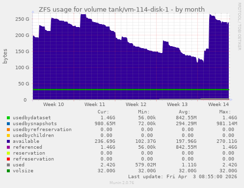 ZFS usage for volume tank/vm-114-disk-1