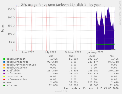 ZFS usage for volume tank/vm-114-disk-1