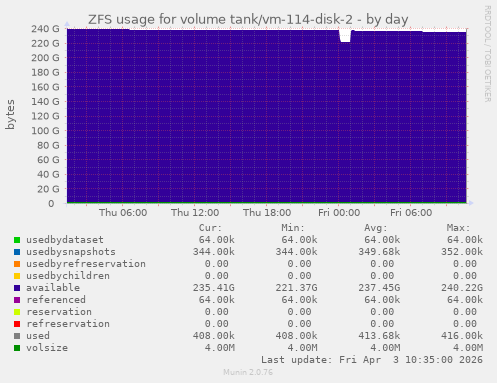 ZFS usage for volume tank/vm-114-disk-2