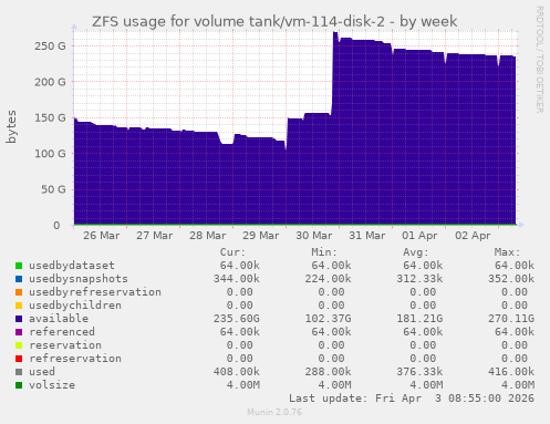 ZFS usage for volume tank/vm-114-disk-2