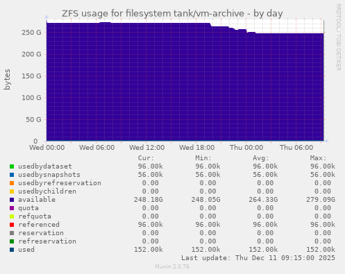 ZFS usage for filesystem tank/vm-archive