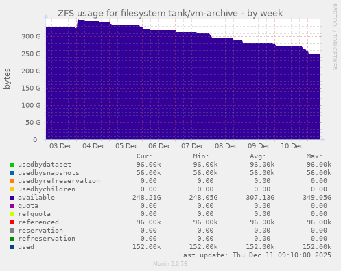 ZFS usage for filesystem tank/vm-archive