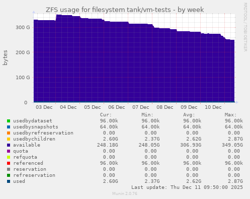 ZFS usage for filesystem tank/vm-tests