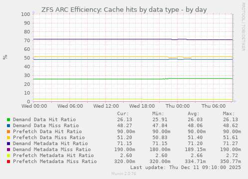 ZFS ARC Efficiency: Cache hits by data type