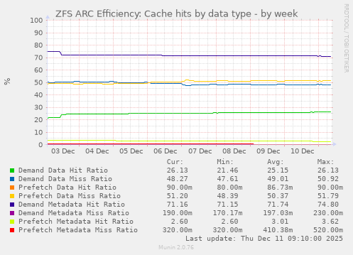 ZFS ARC Efficiency: Cache hits by data type