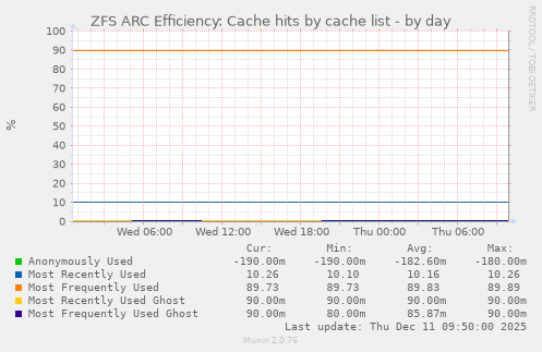 ZFS ARC Efficiency: Cache hits by cache list