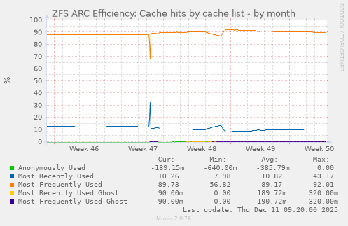 ZFS ARC Efficiency: Cache hits by cache list