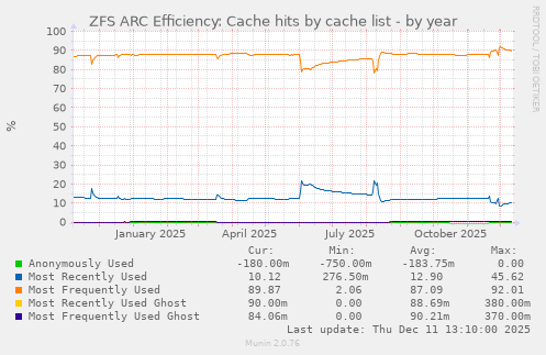 ZFS ARC Efficiency: Cache hits by cache list