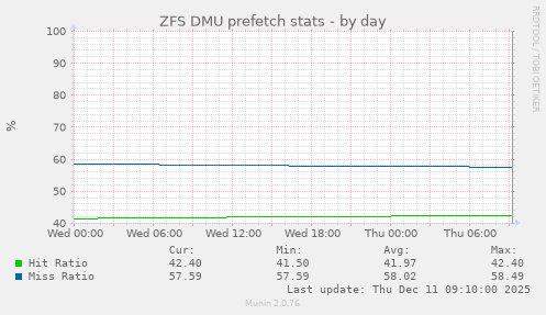 ZFS DMU prefetch stats