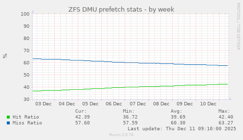 ZFS DMU prefetch stats
