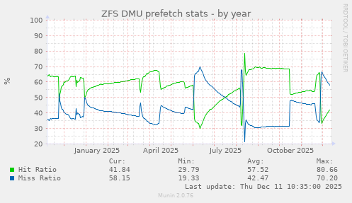 ZFS DMU prefetch stats