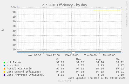 ZFS ARC Efficiency