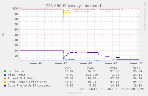 ZFS ARC Efficiency