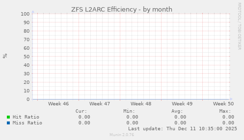 ZFS L2ARC Efficiency