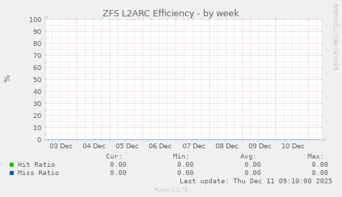 ZFS L2ARC Efficiency