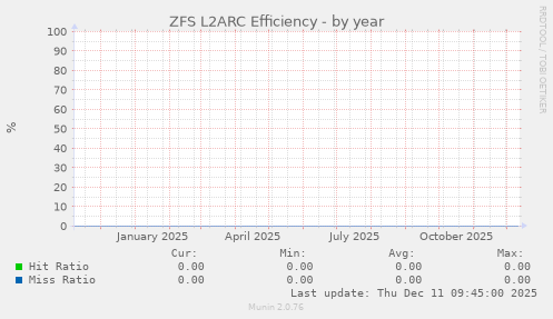 ZFS L2ARC Efficiency