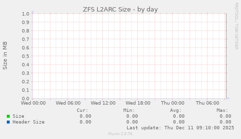 ZFS L2ARC Size