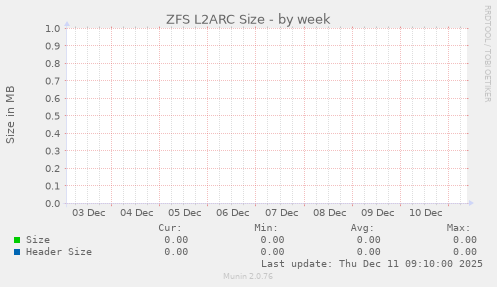 ZFS L2ARC Size