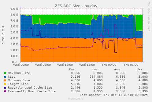 ZFS ARC Size