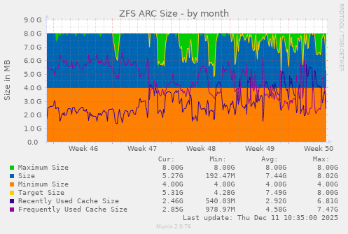ZFS ARC Size