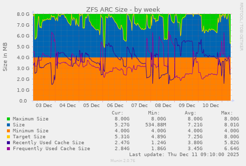 ZFS ARC Size