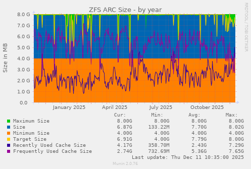 ZFS ARC Size