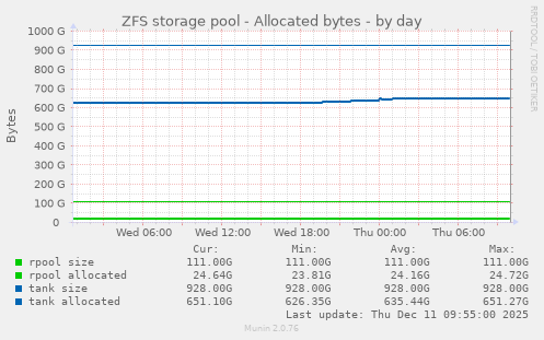ZFS storage pool - Allocated bytes