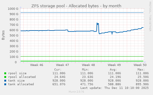 ZFS storage pool - Allocated bytes