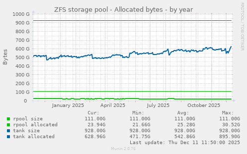 ZFS storage pool - Allocated bytes