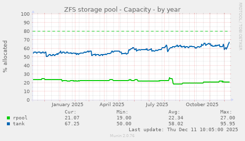 ZFS storage pool - Capacity