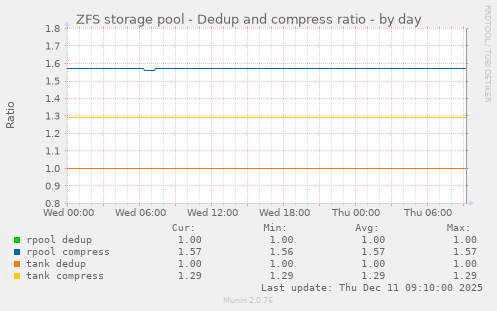 ZFS storage pool - Dedup and compress ratio