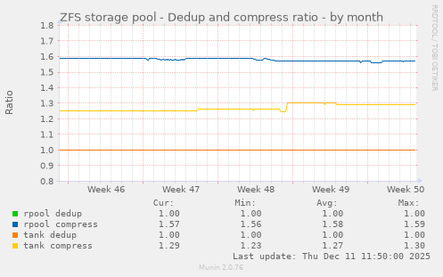 ZFS storage pool - Dedup and compress ratio
