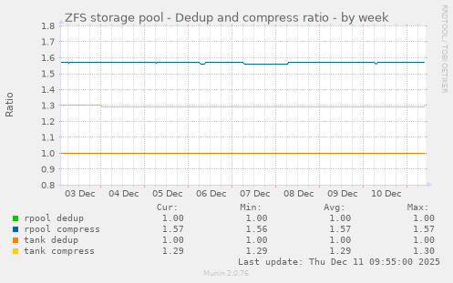 ZFS storage pool - Dedup and compress ratio