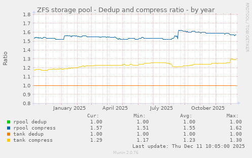 ZFS storage pool - Dedup and compress ratio