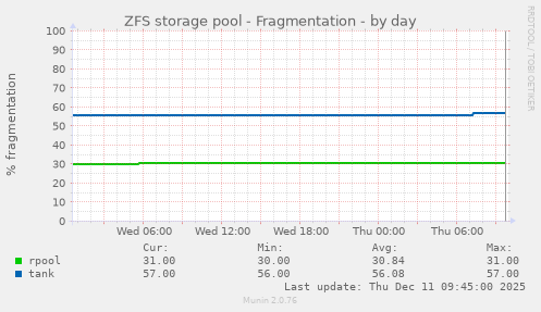 ZFS storage pool - Fragmentation