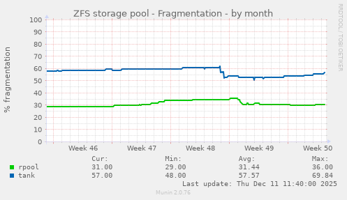 ZFS storage pool - Fragmentation