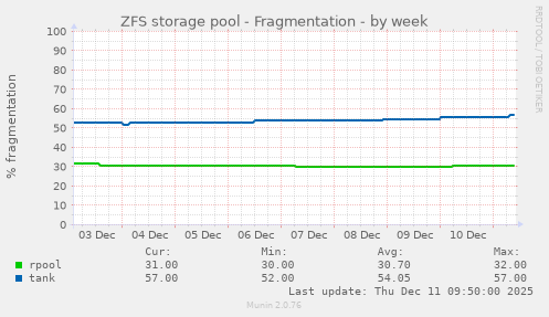 ZFS storage pool - Fragmentation