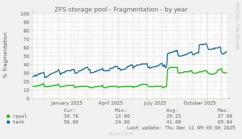 ZFS storage pool - Fragmentation