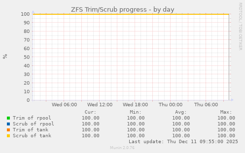 ZFS Trim/Scrub progress