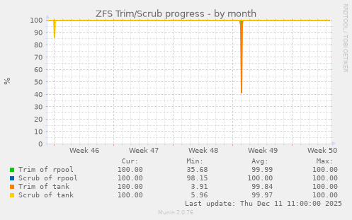 ZFS Trim/Scrub progress