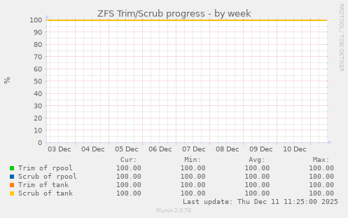 ZFS Trim/Scrub progress