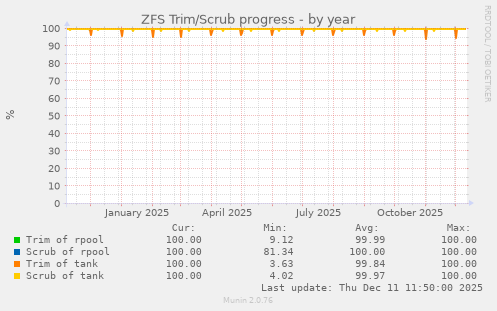 ZFS Trim/Scrub progress