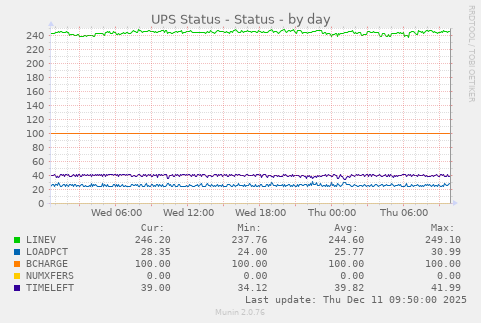 UPS Status - Status