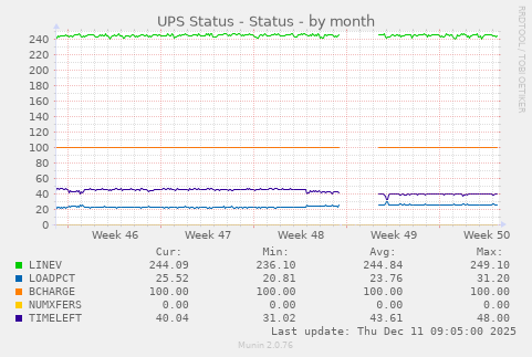 UPS Status - Status