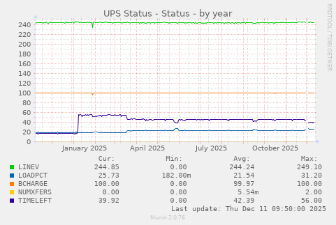 UPS Status - Status